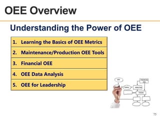 OEE Overview
OEE OVERVIEW

Understanding the Power of OEE
1. Learning the Basics of OEE Metrics
2. Maintenance/Production OEE Tools
3. Financial OEE
4. OEE Data Analysis
OEE

5. OEE for Leadership

BASICS

FINANCIAL
OEE
TOOLS

ANALYSIS
VISION

75

 
