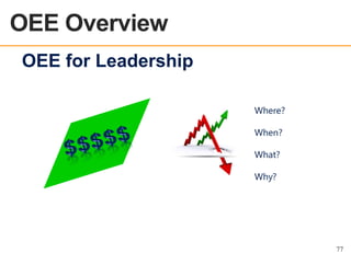 OEE Overview
OEE OVERVIEW

OEE for Leadership
Where?
When?
What?
Why?

77

 