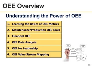 OEE Overview
OEE OVERVIEW

Understanding the Power of OEE
1. Learning the Basics of OEE Metrics
2. Maintenance/Production OEE Tools
3. Financial OEE
4. OEE Data Analysis
OEE

5. OEE for Leadership
6. OEE Value Stream Mapping

BASICS

FINANCIAL
OEE

TOOLS

ANALYSIS
VISION

80

 