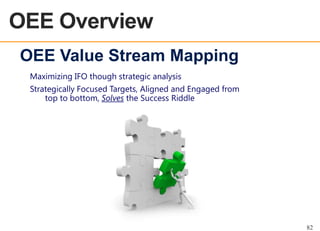 OEE Overview
OEE OVERVIEW

OEE Value Stream Mapping
Maximizing IFO though strategic analysis
Strategically Focused Targets, Aligned and Engaged from
top to bottom, Solves the Success Riddle

82

 