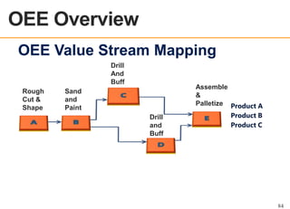 OEE Overview
OEE OVERVIEW

OEE Value Stream Mapping
Drill
And
Buff
Rough
Cut &
Shape

Sand
and
Paint
Drill
and
Buff

Assemble
&
Palletize Product A
Product B
Product C

84

 