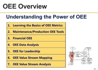 OEE Overview
OEE OVERVIEW

Understanding the Power of OEE
1. Learning the Basics of OEE Metrics
2. Maintenance/Production OEE Tools
3. Financial OEE
4. OEE Data Analysis
OEE

5. OEE for Leadership
6. OEE Value Stream Mapping
7. OEE Value Stream Analysis

BASICS

FINANCIAL
OEE

TOOLS
NEW
TOOLS

ANALYSIS
VISION
SHIFT
GOALS

BUSINESS
GOALS

$$$$

$$$$$$

85

 