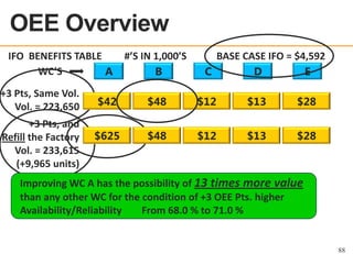 OEE Overview
OEE OVERVIEW

IFO BENEFITS TABLE
WC’S
A
+3 Pts, Same Vol.
Vol. = 223,650
+3 Pts, and
Refill the Factory
Vol. = 233,615
(+9,965 units)

#’S IN 1,000’S
B

BASE CASE IFO = $4,592
C
D
E

$42

$48

$12

$13

$28

$625

$48

$12

$13

$28

Improving WC A has the possibility of 13 times more value
than any other WC for the condition of +3 OEE Pts. higher
Availability/Reliability
From 68.0 % to 71.0 %

88

 