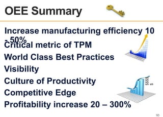 OEE OVERVIEW

$$$$
$

Increase manufacturing efficiency 10
- 50%
Critical metric of TPM
World Class Best Practices
Visibility
Culture of Productivity
Competitive Edge
Profitability increase 20 – 300%
93

 