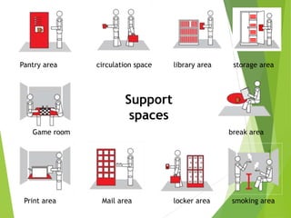 Support
spaces
Mail area
Game room break area
Pantry area circulation space library area storage area
Print area locker area smoking area
 