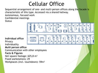 Cellular Office
Sequential arrangement of one- and multi-person offices along the facade is
characteristic of this type. Accessed via a shared hallway.
Autonomous, focused work
Confidential meetings
Status
Individual office
Privacy
Individuality
Multi person office
Communication with other employees
Facts & Figures
Net square footage: 625,8 m²
Fixed workstations: 29
Workplaces (incl. touchdown): 59m²
 