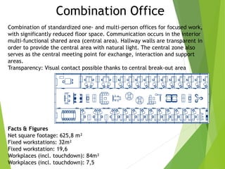 Combination Office
Combination of standardized one- and multi-person offices for focused work,
with significantly reduced floor space. Communication occurs in the interior
multi-functional shared area (central area). Hallway walls are transparent in
order to provide the central area with natural light. The central zone also
serves as the central meeting point for exchange, interaction and support
areas.
Transparency: Visual contact possible thanks to central break-out area
Facts & Figures
Net square footage: 625,8 m²
Fixed workstations: 32m²
Fixed workstation: 19,6
Workplaces (incl. touchdown): 84m²
Workplaces (incl. touchdown): 7,5
 