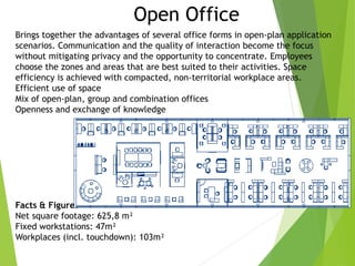 Open Office
Brings together the advantages of several office forms in open-plan application
scenarios. Communication and the quality of interaction become the focus
without mitigating privacy and the opportunity to concentrate. Employees
choose the zones and areas that are best suited to their activities. Space
efficiency is achieved with compacted, non-territorial workplace areas.
Efficient use of space
Mix of open-plan, group and combination offices
Openness and exchange of knowledge
Facts & Figures
Net square footage: 625,8 m²
Fixed workstations: 47m²
Workplaces (incl. touchdown): 103m²
 