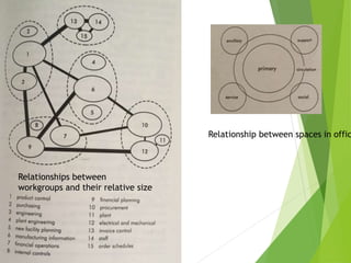 r
Relationships between
workgroups and their relative size
Relationship between spaces in offic
 