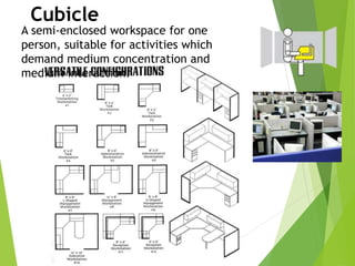 Cubicle
A semi-enclosed workspace for one
person, suitable for activities which
demand medium concentration and
medium interaction.
 