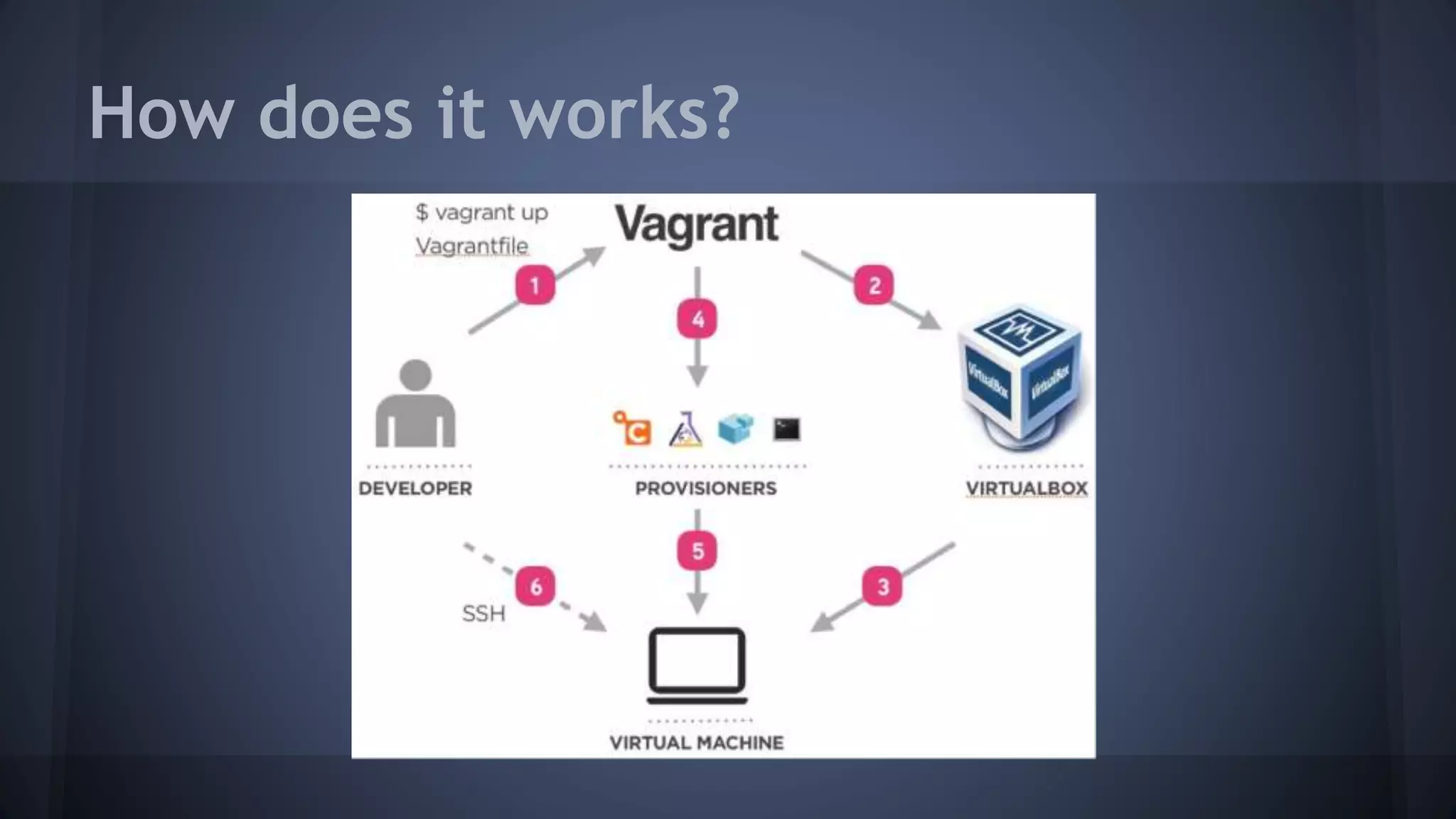 What problems are solved?
● Reproducible
● Portable
● Agility
● Automation
● no more "works on my machine"
 