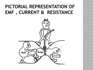 PICTORIAL REPRESENTATION OF
EMF , CURRENT & RESISTANCE
 