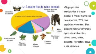 O grupo dos
artrópodes é o que
possui o maior números
de espécies, 75% das
espécies viventes. Eles
podem habitar diversos
tipos de ambientes,
como terra, lama,
deserto, florestas, água
e até cidades.
 