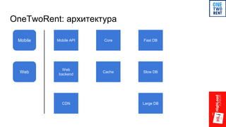 OneTwoRent: архитектура
Mobile
Web
Web
backend
CDN
Mobile API Core Fast DB
Cache Slow DB
Large DB
 