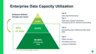 10
Enterprise Data Capacity Utilization
Tier 0
Ultra High Performance
Tier 1
High-value, Online Transaction
Processing (OLTP), Revenue Generating
Tier 2
Backup/Recovery, Reference Data, Bulk
Data
Tier 3
Object, Archive,
Compliance Archive,
Long-term Retention
 