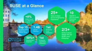 2
25+
Years of Open
Source Engineering
Experience
2/3+
Of the Fortune
Global 100 use
SUSE Linux
Enterprise
10
Awards in
2016 for SUSE
Enterprise
Storage
1st
Enterprise
Linux
Distribution
1st
Enterprise
OpenStack
Distribution
50%+
Development
Engineers
1.4B
Annual
Revenue
Top 15
Worldwide System
infrastructure
Software Vendor
+8%
SUSE Growth
vs. Other Linux
in 2015*
 