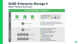 21
SUSE Enterprise Storage 4
Major Feature Summary
 