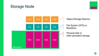 25
x86 server
Storage Node
FS FSFSFS
File System (XFS) or
BlueStore
OSD OSDOSDOSD Object Storage Daemon
Physical disk or
other persistent storage
Disk DiskDiskDisk
 