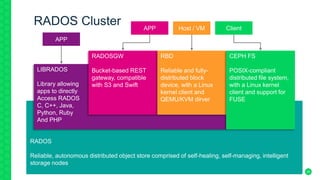 28
RADOS Cluster
RADOS
Reliable, autonomous distributed object store comprised of self-healing, self-managing, intelligent
storage nodes
LIBRADOS
Library allowing
apps to directly
Access RADOS
C, C++, Java,
Python, Ruby
And PHP
APP
RADOSGW
Bucket-based REST
gateway, compatible
with S3 and Swift
APP
RBD
Reliable and fully-
distributed block
device, with a Linux
kernel client and
QEMU/KVM dirver
Host / VM
CEPH FS
POSIX-compliant
distributed file system,
with a Linux kernel
client and support for
FUSE
Client
 