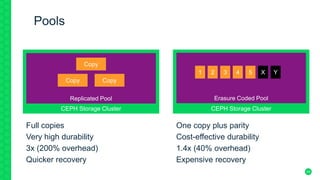 29
Pools
Full copies
Very high durability
3x (200% overhead)
Quicker recovery
One copy plus parity
Cost-effective durability
1.4x (40% overhead)
Expensive recovery
CEPH Storage Cluster
Replicated Pool
Copy
Copy Copy
CEPH Storage Cluster
Erasure Coded Pool
1 2 3 4 5 X Y
 