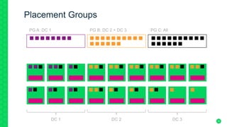 30
Placement Groups
DC 1 DC 2 DC 3
PG A: DC 1 PG B: DC 2 + DC 3 PG C: All
 