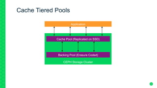 31
Cache Tiered Pools
CEPH Storage Cluster
Backing Pool (Erasure Coded)
Cache Pool (Replicated on SSD)
Application
 