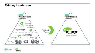 Existing Landscape
Robocopy
Rsync
 