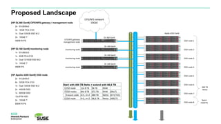 Proposed Landscape
[HP DL360 Gen9] CIFS/NFS gateway / management node
2x E5-2630v3
4x 16GB PC4-2133
1x Dual 120GB SSD M.2
2x 10GbE T
500W R-PS
[HP DL160 Gen9] monitoring node
1x E5-2603v3
1x 8GB PC4-2133
1x Dual 1210GB SSD M.2
1x 10GbE T
550W PS
[HP Apollo 4200 Gen9] OSD node
2x E5-2630v3
6x 32GB PC4-2133
1x Dual 120GB SSD M.2
2x 400GB SSD
1x 800GB SSD
12x 8TB HDD
2x 10GbE T
800W R-PS
Start with 480 TB Netto + extend with 68,6 TB
1 OSD node 12x 8 TB 96 TB RAW
7 OSD nodes 84x 8 TB 672 TB RAW (96x7)
Erasure code k=5, m=2 480 TB Netto (672/7x5)
1 OSD node k=5, m=2 68,6 TB Netto (480/7)
UID
2
1
4
3
6
5
7 8 ProLiant
DL160
Gen9
monitoring node
UID
2
1
4
3
6
5
7 8 ProLiant
DL160
Gen9
monitoring node
UID
2
1
4
3
6
5
7 8 ProLiant
DL160
Gen9
monitoring node
UID
2
1
4
3
6
5
7 8
ProLiant
DL360
Gen9
CIFS/NFS gateway
management node
ProLiant
DL380
Gen9
UID
SATA
7.2K
4.0 TB
SATA
7.2K
4.0 TB
SATA
7.2K
4.0 TB
SATA
7.2K
4.0 TB
SATA
7.2K
4.0 TB
SATA
7.2K
4.0 TB
SATA
7.2K
4.0 TB
SATA
7.2K
4.0 TB
SATA
7.2K
4.0 TB
SATA
7.2K
4.0 TB
SATA
7.2K
4.0 TB
SATA
7.2K
4.0 TB
ProLiant
DL380
Gen9
UID
SATA
7.2K
4.0 TB
SATA
7.2K
4.0 TB
SATA
7.2K
4.0 TB
SATA
7.2K
4.0 TB
SATA
7.2K
4.0 TB
SATA
7.2K
4.0 TB
SATA
7.2K
4.0 TB
SATA
7.2K
4.0 TB
SATA
7.2K
4.0 TB
SATA
7.2K
4.0 TB
SATA
7.2K
4.0 TB
SATA
7.2K
4.0 TB
ProLiant
DL380
Gen9
UID
SATA
7.2K
4.0 TB
SATA
7.2K
4.0 TB
SATA
7.2K
4.0 TB
SATA
7.2K
4.0 TB
SATA
7.2K
4.0 TB
SATA
7.2K
4.0 TB
SATA
7.2K
4.0 TB
SATA
7.2K
4.0 TB
SATA
7.2K
4.0 TB
SATA
7.2K
4.0 TB
SATA
7.2K
4.0 TB
SATA
7.2K
4.0 TB
ProLiant
DL380
Gen9
UID
SATA
7.2K
4.0 TB
SATA
7.2K
4.0 TB
SATA
7.2K
4.0 TB
SATA
7.2K
4.0 TB
SATA
7.2K
4.0 TB
SATA
7.2K
4.0 TB
SATA
7.2K
4.0 TB
SATA
7.2K
4.0 TB
SATA
7.2K
4.0 TB
SATA
7.2K
4.0 TB
SATA
7.2K
4.0 TB
SATA
7.2K
4.0 TB
ProLiant
DL380
Gen9
UID
SATA
7.2K
4.0 TB
SATA
7.2K
4.0 TB
SATA
7.2K
4.0 TB
SATA
7.2K
4.0 TB
SATA
7.2K
4.0 TB
SATA
7.2K
4.0 TB
SATA
7.2K
4.0 TB
SATA
7.2K
4.0 TB
SATA
7.2K
4.0 TB
SATA
7.2K
4.0 TB
SATA
7.2K
4.0 TB
SATA
7.2K
4.0 TB
ProLiant
DL380
Gen9
UID
SATA
7.2K
4.0 TB
SATA
7.2K
4.0 TB
SATA
7.2K
4.0 TB
SATA
7.2K
4.0 TB
SATA
7.2K
4.0 TB
SATA
7.2K
4.0 TB
SATA
7.2K
4.0 TB
SATA
7.2K
4.0 TB
SATA
7.2K
4.0 TB
SATA
7.2K
4.0 TB
SATA
7.2K
4.0 TB
SATA
7.2K
4.0 TB
ProLiant
DL380
Gen9
UID
SATA
7.2K
4.0 TB
SATA
7.2K
4.0 TB
SATA
7.2K
4.0 TB
SATA
7.2K
4.0 TB
SATA
7.2K
4.0 TB
SATA
7.2K
4.0 TB
SATA
7.2K
4.0 TB
SATA
7.2K
4.0 TB
SATA
7.2K
4.0 TB
SATA
7.2K
4.0 TB
SATA
7.2K
4.0 TB
SATA
7.2K
4.0 TB
ProLiant
DL380
Gen9
UID
SATA
7.2K
4.0 TB
SATA
7.2K
4.0 TB
SATA
7.2K
4.0 TB
SATA
7.2K
4.0 TB
SATA
7.2K
4.0 TB
SATA
7.2K
4.0 TB
SATA
7.2K
4.0 TB
SATA
7.2K
4.0 TB
SATA
7.2K
4.0 TB
SATA
7.2K
4.0 TB
SATA
7.2K
4.0 TB
SATA
7.2K
4.0 TB
CIFS/NFS network
10GbE
OSD node 1
OSD node 8
OSD node 2
OSD node 3
OSD node 4
OSD node 5
OSD node 6
OSD node 7
480 TB
Netto
Spare
capacity
DL 360 Gen9
DL 160 Gen9
DL 160 Gen9
DL 160 Gen9
DL 380 Gen9
 