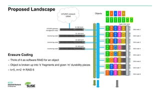 UID
2
1
4
3
6
5
7 8 ProLiant
DL160
Gen9
monitoring node
UID
2
1
4
3
6
5
7 8 ProLiant
DL160
Gen9
monitoring node
UID
2
1
4
3
6
5
7 8 ProLiant
DL160
Gen9
monitoring node
UID
2
1
4
3
6
5
7 8
ProLiant
DL360
Gen9
CIFS/NFS gateway
management node
ProLiant
DL380
Gen9
UID
SATA
7.2K
4.0 TB
SATA
7.2K
4.0 TB
SATA
7.2K
4.0 TB
SATA
7.2K
4.0 TB
SATA
7.2K
4.0 TB
SATA
7.2K
4.0 TB
SATA
7.2K
4.0 TB
SATA
7.2K
4.0 TB
SATA
7.2K
4.0 TB
SATA
7.2K
4.0 TB
SATA
7.2K
4.0 TB
SATA
7.2K
4.0 TB
ProLiant
DL380
Gen9
UID
SATA
7.2K
4.0 TB
SATA
7.2K
4.0 TB
SATA
7.2K
4.0 TB
SATA
7.2K
4.0 TB
SATA
7.2K
4.0 TB
SATA
7.2K
4.0 TB
SATA
7.2K
4.0 TB
SATA
7.2K
4.0 TB
SATA
7.2K
4.0 TB
SATA
7.2K
4.0 TB
SATA
7.2K
4.0 TB
SATA
7.2K
4.0 TB
ProLiant
DL380
Gen9
UID
SATA
7.2K
4.0 TB
SATA
7.2K
4.0 TB
SATA
7.2K
4.0 TB
SATA
7.2K
4.0 TB
SATA
7.2K
4.0 TB
SATA
7.2K
4.0 TB
SATA
7.2K
4.0 TB
SATA
7.2K
4.0 TB
SATA
7.2K
4.0 TB
SATA
7.2K
4.0 TB
SATA
7.2K
4.0 TB
SATA
7.2K
4.0 TB
ProLiant
DL380
Gen9
UID
SATA
7.2K
4.0 TB
SATA
7.2K
4.0 TB
SATA
7.2K
4.0 TB
SATA
7.2K
4.0 TB
SATA
7.2K
4.0 TB
SATA
7.2K
4.0 TB
SATA
7.2K
4.0 TB
SATA
7.2K
4.0 TB
SATA
7.2K
4.0 TB
SATA
7.2K
4.0 TB
SATA
7.2K
4.0 TB
SATA
7.2K
4.0 TB
ProLiant
DL380
Gen9
UID
SATA
7.2K
4.0 TB
SATA
7.2K
4.0 TB
SATA
7.2K
4.0 TB
SATA
7.2K
4.0 TB
SATA
7.2K
4.0 TB
SATA
7.2K
4.0 TB
SATA
7.2K
4.0 TB
SATA
7.2K
4.0 TB
SATA
7.2K
4.0 TB
SATA
7.2K
4.0 TB
SATA
7.2K
4.0 TB
SATA
7.2K
4.0 TB
ProLiant
DL380
Gen9
UID
SATA
7.2K
4.0 TB
SATA
7.2K
4.0 TB
SATA
7.2K
4.0 TB
SATA
7.2K
4.0 TB
SATA
7.2K
4.0 TB
SATA
7.2K
4.0 TB
SATA
7.2K
4.0 TB
SATA
7.2K
4.0 TB
SATA
7.2K
4.0 TB
SATA
7.2K
4.0 TB
SATA
7.2K
4.0 TB
SATA
7.2K
4.0 TB
ProLiant
DL380
Gen9
UID
SATA
7.2K
4.0 TB
SATA
7.2K
4.0 TB
SATA
7.2K
4.0 TB
SATA
7.2K
4.0 TB
SATA
7.2K
4.0 TB
SATA
7.2K
4.0 TB
SATA
7.2K
4.0 TB
SATA
7.2K
4.0 TB
SATA
7.2K
4.0 TB
SATA
7.2K
4.0 TB
SATA
7.2K
4.0 TB
SATA
7.2K
4.0 TB
ProLiant
DL380
Gen9
UID
SATA
7.2K
4.0 TB
SATA
7.2K
4.0 TB
SATA
7.2K
4.0 TB
SATA
7.2K
4.0 TB
SATA
7.2K
4.0 TB
SATA
7.2K
4.0 TB
SATA
7.2K
4.0 TB
SATA
7.2K
4.0 TB
SATA
7.2K
4.0 TB
SATA
7.2K
4.0 TB
SATA
7.2K
4.0 TB
SATA
7.2K
4.0 TB
CIFS/NFS network
10GbE
OSD node 1
OSD node 8
OSD node 2
OSD node 3
OSD node 4
OSD node 5
OSD node 6
OSD node 7
DL 360 Gen9
DL 160 Gen9
DL 160 Gen9
DL 160 Gen9
DL 380 Gen9
Proposed Landscape
Erasure Coding
– Think of it as software RAID for an object
– Object is broken up into ‘k’ fragments and given ‘m’ durability pieces
– k=5, m=2  RAID 6
D
1
D
2
D
3
D
4
D
5
P
2
P
1
D
1
D
2
D
3
D
4
D
5
P
1
P
2
D
1
D
2
D
3
D
4
D
5
P
1
P
2
D
2
D
3
D
1
D
4
D
5
P
1
P
2
D
1
D
3
D
4
D
2
D
5
P
1
P
2
Sparecapacity
1 2 3 4 5
D
1
D
2
D
3
D
4
D
5
P
2
P
1
Objects
 