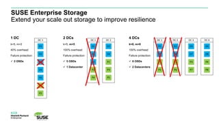 SUSE Enterprise Storage
Extend your scale out storage to improve resilience
1 DC
k=5, m=2
40% overhead
Failure protection:
 2 OSDs
D1
D2
P1
P2
D3
D4
D5
DC 1
D2
D4
P1
P3
P5
D1
D3
P2
P4
D5
DC 2DC 1
D1
D5
P1
P5
D2
D6
P2
P6
D3
D7
P3
P7
D4
D8
P4
P8
DC 1 DC 2 DC 3 DC 4
2 DCs
k=5, m=5
100% overhead
Failure protection:
 5 OSDs
 1 Datacenter
4 DCs
k=8, m=8
100% overhead
Failure protection:
 8 OSDs
 2 Datacenters
 