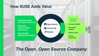 5
How SUSE Adds Value
• Enterprise-quality
innovation and service
• Affordable mission-
critical
performance
• Open, flexible,
optimized for mixed IT
• Increased Agility
• Reclaimed
Budget
• Reduced Risk
• Protect
Investment
Customer
Benefits• Enterprise-quality
innovation and service
• Affordable
mission-critical
performance
• Open, flexible,
optimized for mixed IT
The Open, Open Source Company
 