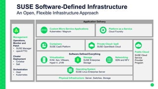 7
SUSE Software-Defined Infrastructure
An Open, Flexible Infrastructure Approach
Application Delivery
Custom Micro Service Applications
Kubernetes / Magnum
Physical Infrastructure: Server, Switches, Storage
Public Cloud
SUSE Cloud
Service
Provider
Program
Containers
SUSE CaaS Platform
Software Defined Everything
Storage
SUSE Enterprise
Storage
Networking
SDN and NFV
Virtualization
KVM, Xen, VMware,
Hyper-V, z/VM
Operating System
SUSE Linux Enterprise Server
Platform as a Service
Cloud Foundry
Private Cloud / IaaS
SUSE OpenStack Cloud
Management
Operations,
Monitor and
Patch
• SUSE Manager
• openATTIC
Cluster
Deployment
• Crowbar
• Salt
Orchestration
• Heat
• Kubernetes
 