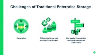 9
Difficult to Scale and
Manage Data Growth
Expensive
$
Challenges of Traditional Enterprise Storage
Not easily Extended to
the Software-defined
Data Center
 