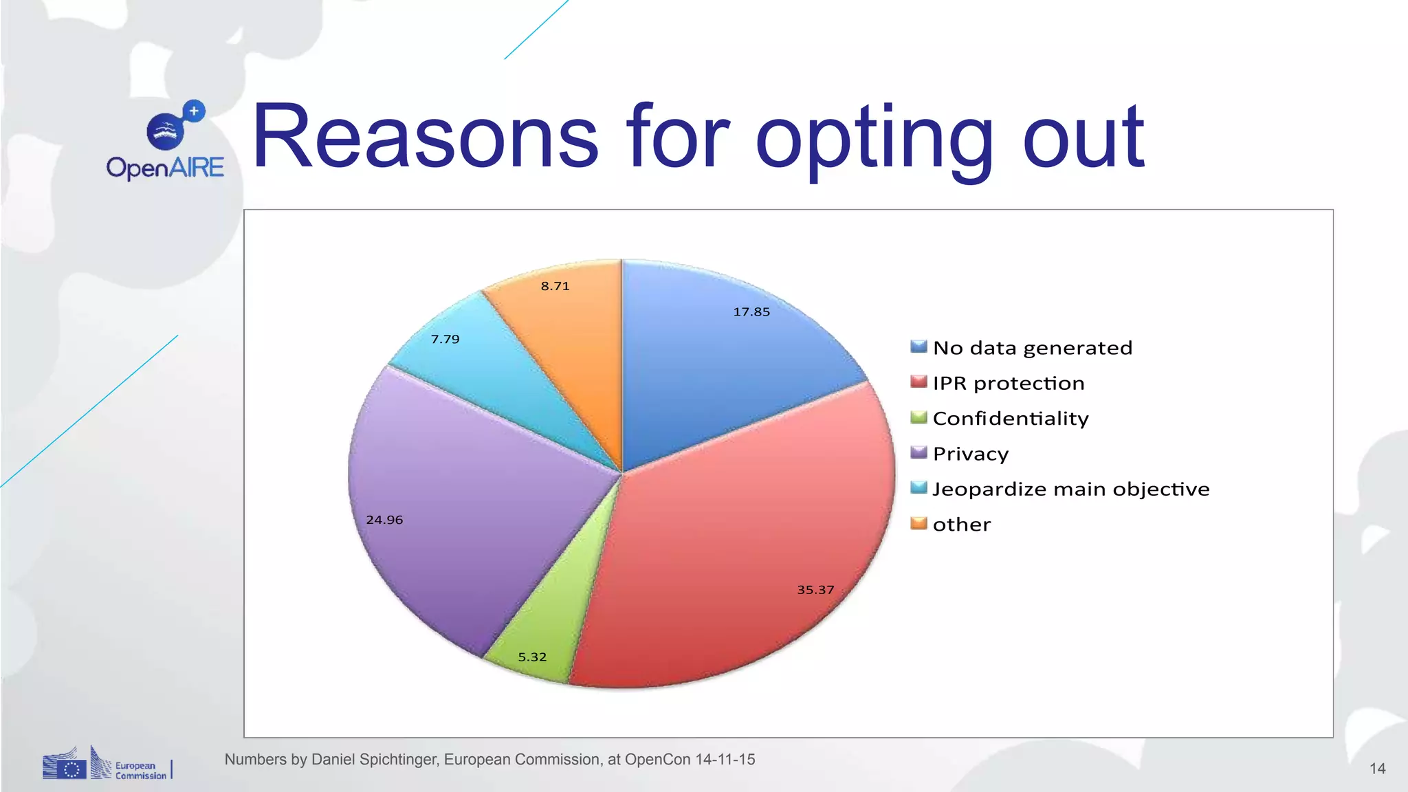 Reasons for opting out
Numbers by Daniel Spichtinger, European Commission, at OpenCon 14-11-15
14
17.85
35.37
5.32
24.96
7.79
8.71
No data generated
IPR protec on
Confiden ality
Privacy
Jeopardize main objec ve
other
 