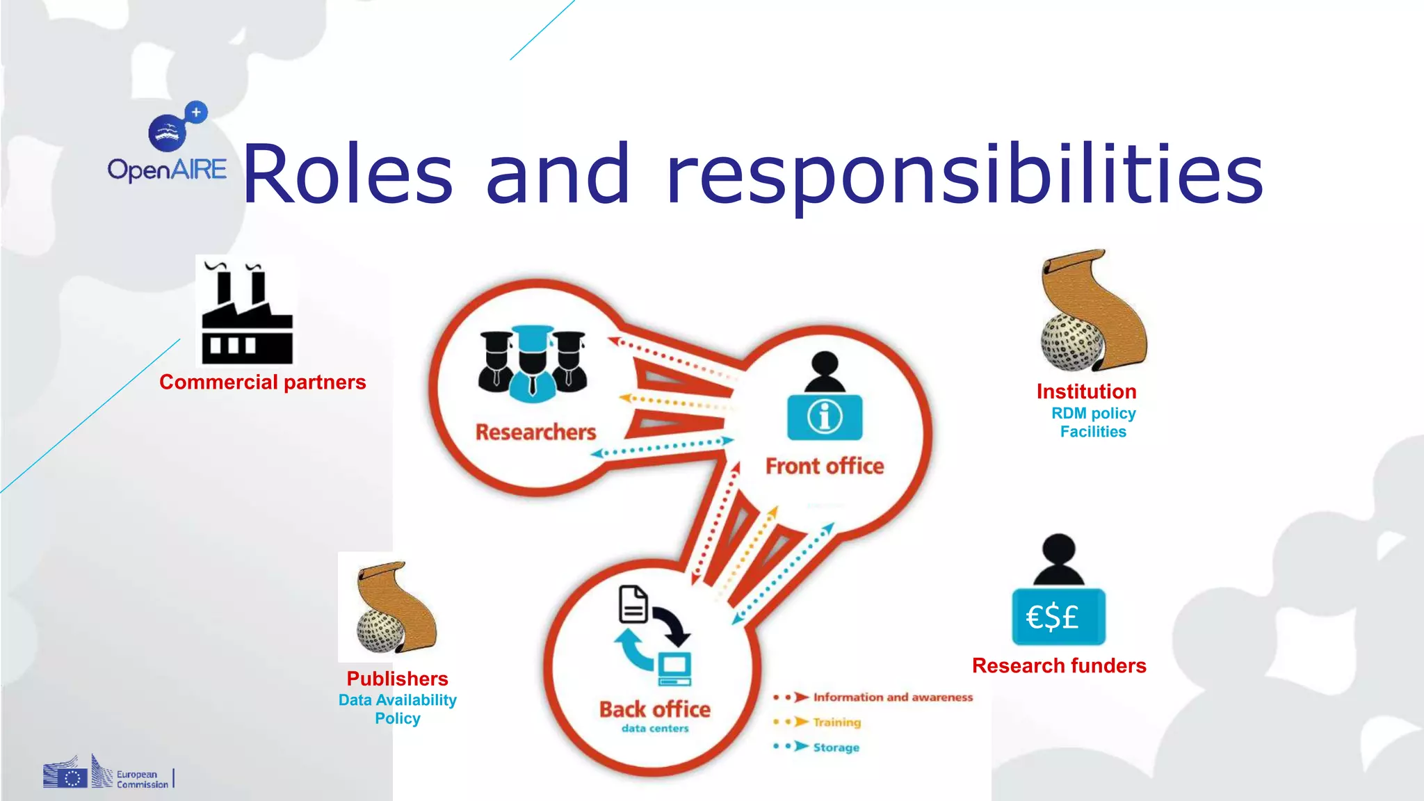 Roles and responsibilities
Institution
RDM policy
Facilities
€$£
Research funders
Publishers
Data Availability
Policy
Commercial partners
 