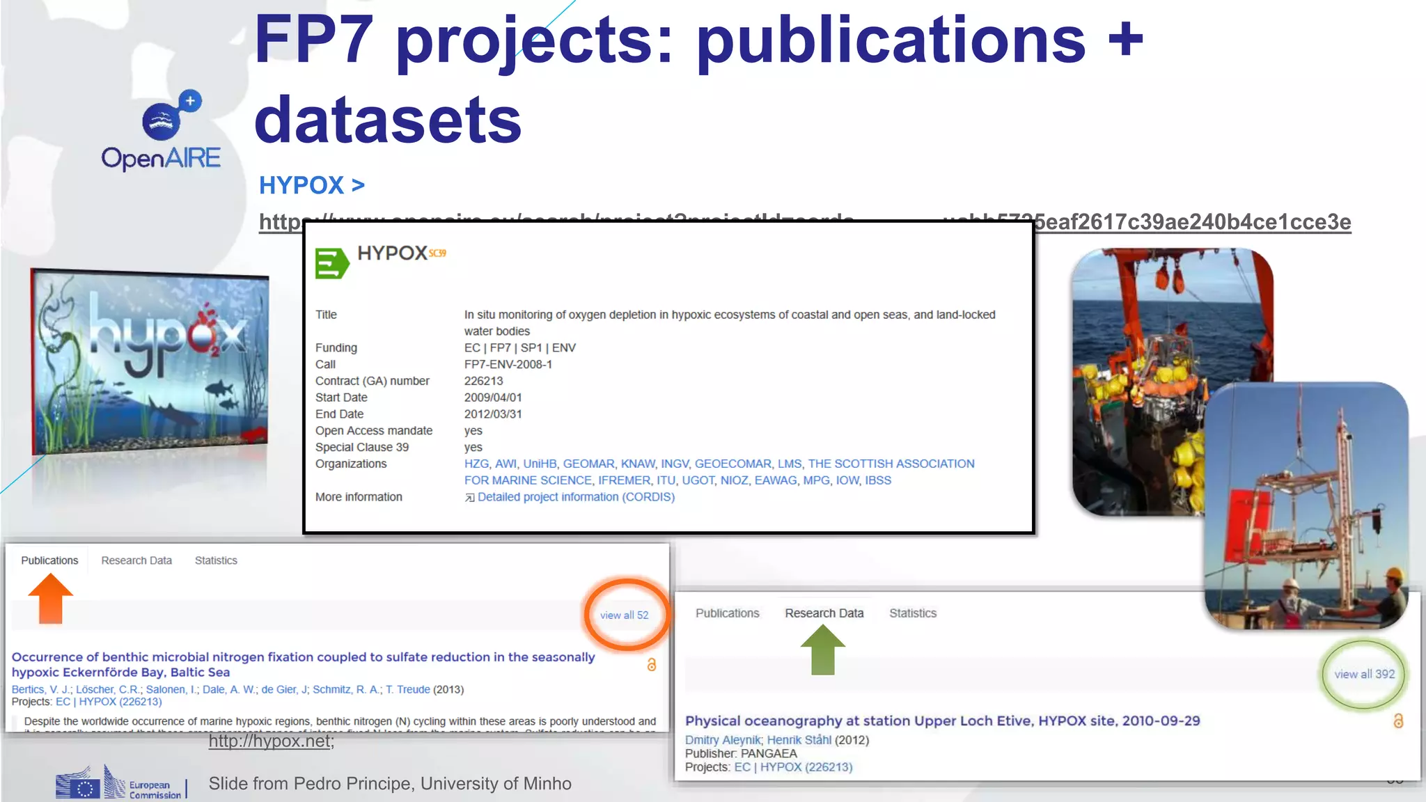 FP7 projects: publications +
datasets
HYPOX >
https://www.openaire.eu/search/project?projectId=corda_______::abb5725eaf2617c39ae240b4ce1cce3e
http://hypox.net;
Slide from Pedro Principe, University of Minho 55
 