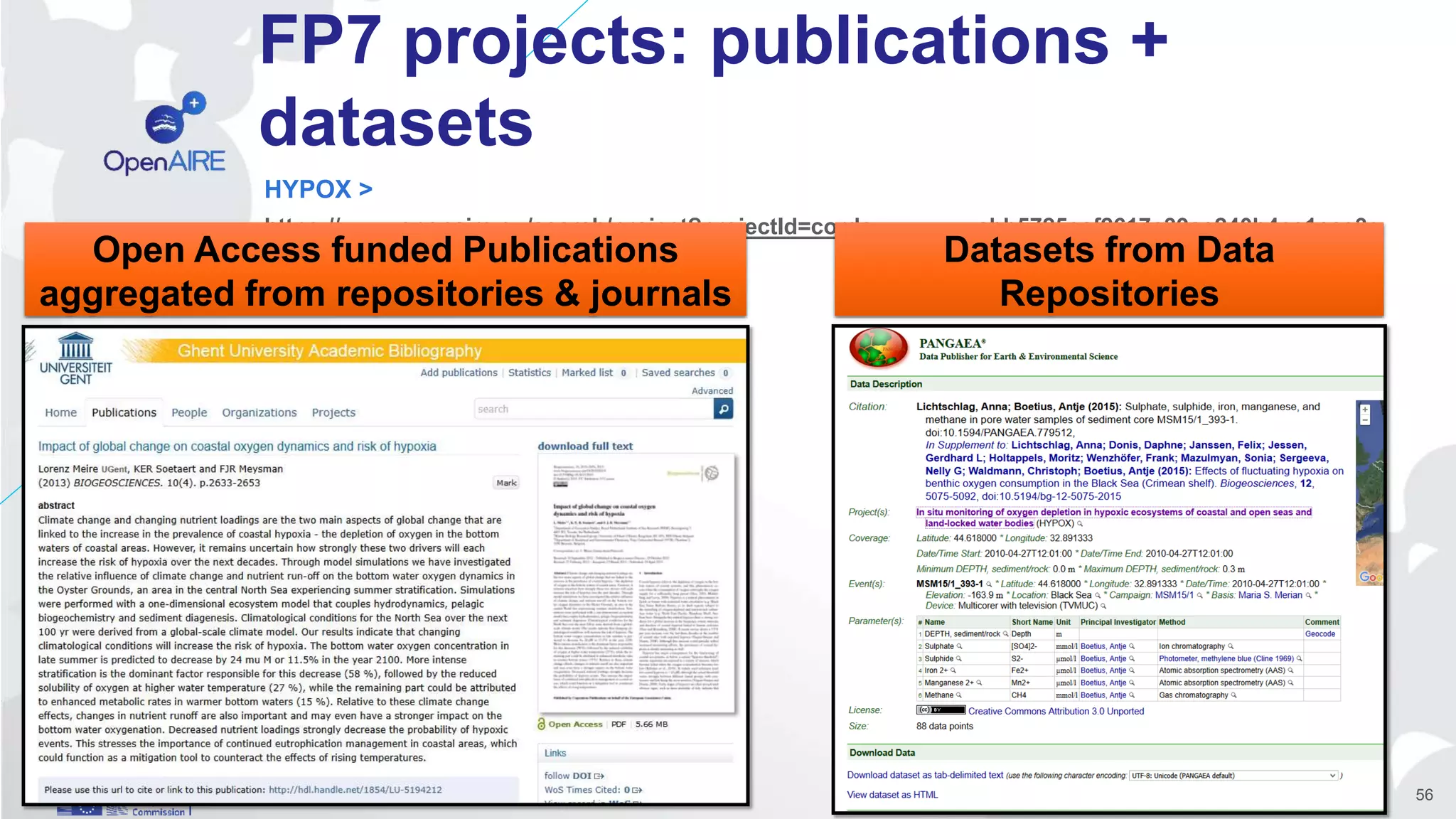 FP7 projects: publications +
datasets
HYPOX >
https://www.openaire.eu/search/project?projectId=corda_______::abb5725eaf2617c39ae240b4ce1cce3e
56
Open Access funded Publications
aggregated from repositories & journals
Datasets from Data
Repositories
 