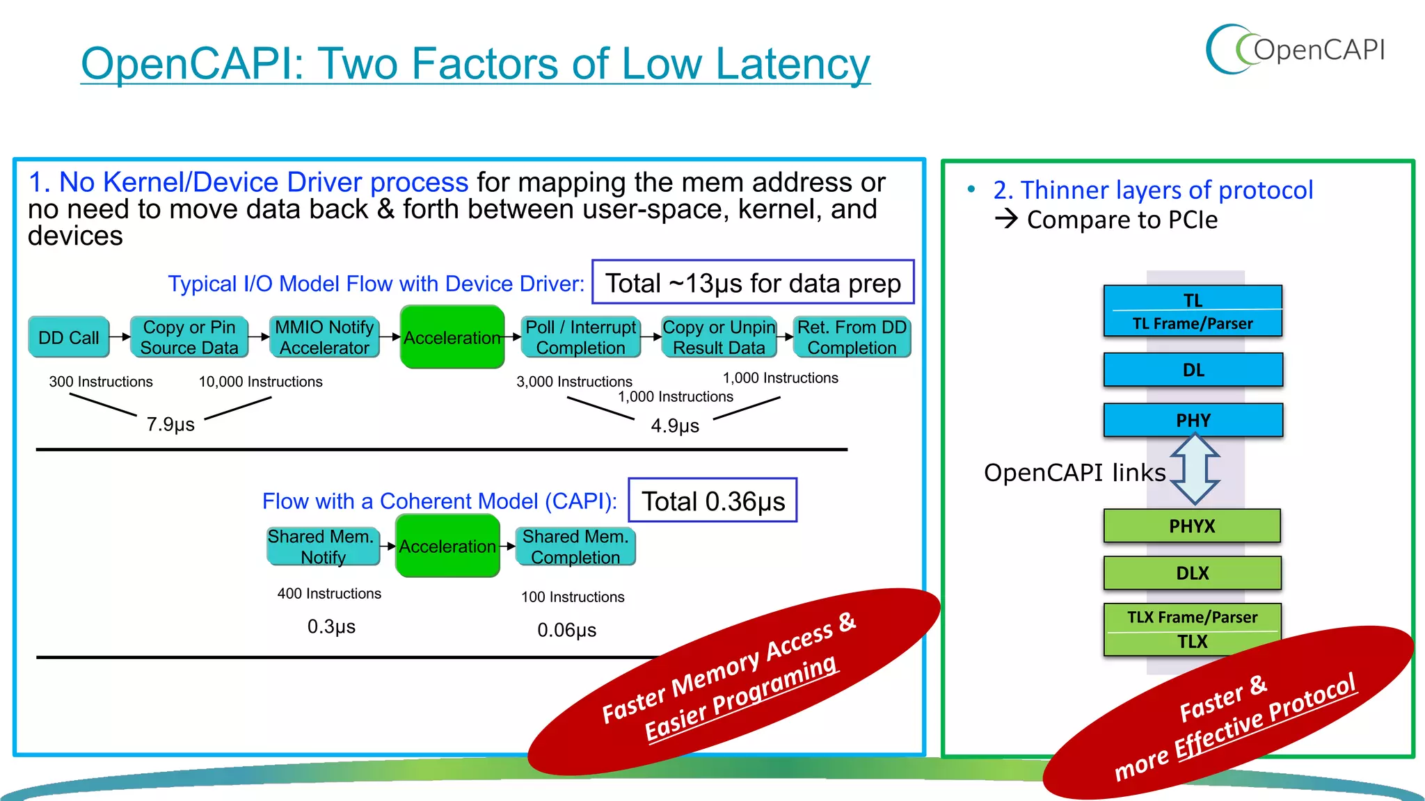 OpenCAPI: Two Factors of Low Latency
1. No Kernel/Device Driver process for mapping the mem address or
no need to move data back & forth between user-space, kernel, and
devices
• 2. Thinner layers of protocol
à Compare to PCIe
Typical I/O Model Flow with Device Driver:
DD Call
Copy or Pin
Source Data
MMIO Notify
Accelerator
Acceleration
Poll / Interrupt
Completion
Copy or Unpin
Result Data
Ret. From DD
Completion
300 Instructions 10,000 Instructions 3,000 Instructions
1,000 Instructions
1,000 Instructions
7.9µs 4.9µs
Flow with a Coherent Model (CAPI):
Shared Mem.
Notify
Shared Mem.
Completion
400 Instructions 100 Instructions
0.3µs 0.06µs
Acceleration
TL
TL Frame/Parser
DL
PHY
PHYX
DLX
TLX Frame/Parser
TLX
OpenCAPI links
Faster Memory Access &
Easier Programing
Faster &
more Effective Protocol
Total 0.36µs
Total ~13µs for data prep
 