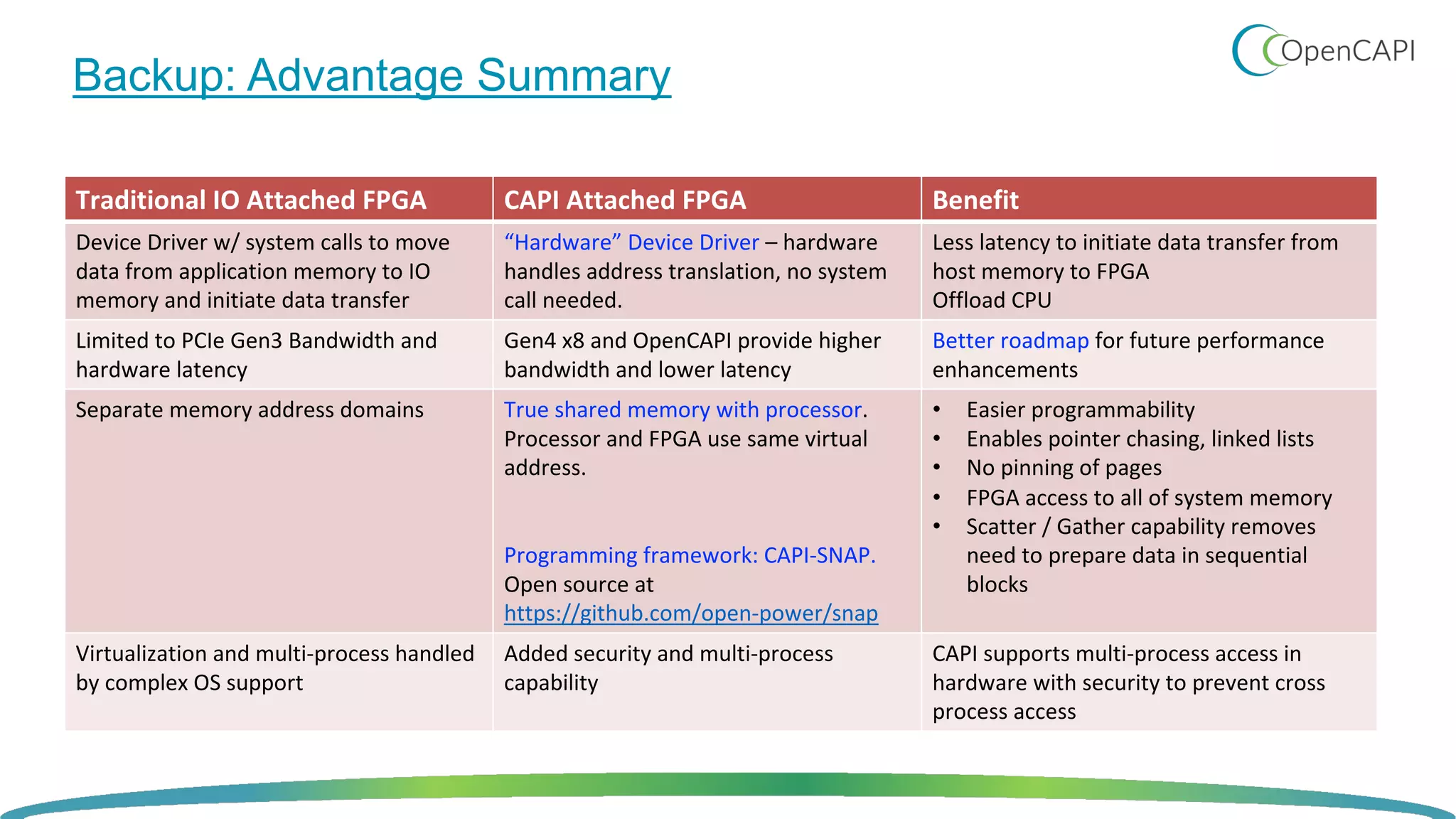 Backup: Advantage Summary
Traditional IO Attached FPGA CAPI Attached FPGA Benefit
Device Driver w/ system calls to move
data from application memory to IO
memory and initiate data transfer
“Hardware” Device Driver – hardware
handles address translation, no system
call needed.
Less latency to initiate data transfer from
host memory to FPGA
Offload CPU
Limited to PCIe Gen3 Bandwidth and
hardware latency
Gen4 x8 and OpenCAPI provide higher
bandwidth and lower latency
Better roadmap for future performance
enhancements
Separate memory address domains True shared memory with processor.
Processor and FPGA use same virtual
address.
Programming framework: CAPI-SNAP.
Open source at
https://github.com/open-power/snap
• Easier programmability
• Enables pointer chasing, linked lists
• No pinning of pages
• FPGA access to all of system memory
• Scatter / Gather capability removes
need to prepare data in sequential
blocks
Virtualization and multi-process handled
by complex OS support
Added security and multi-process
capability
CAPI supports multi-process access in
hardware with security to prevent cross
process access
 