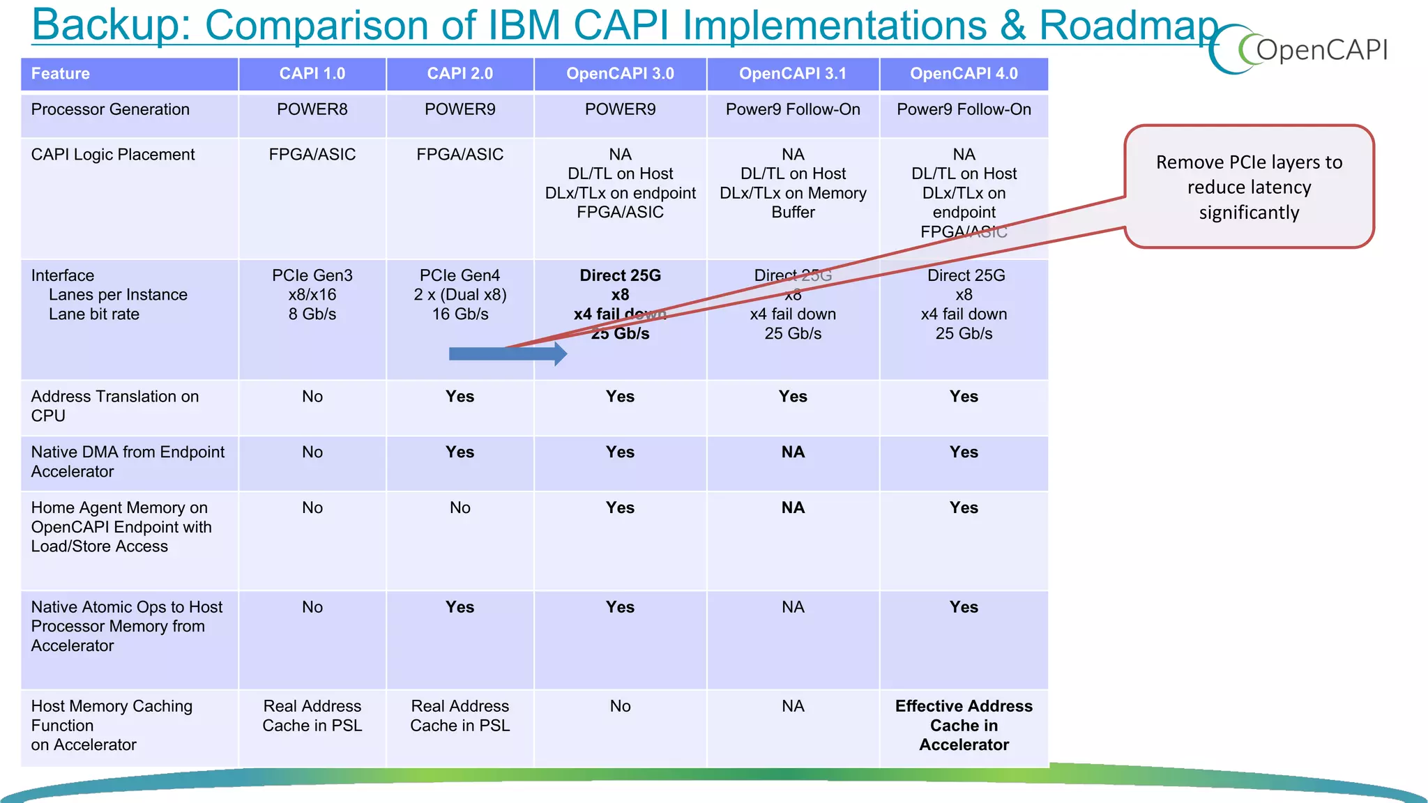 Backup: Comparison of IBM CAPI Implementations & Roadmap
Feature CAPI 1.0 CAPI 2.0 OpenCAPI 3.0 OpenCAPI 3.1 OpenCAPI 4.0
Processor Generation POWER8 POWER9 POWER9 Power9 Follow-On Power9 Follow-On
CAPI Logic Placement FPGA/ASIC FPGA/ASIC NA
DL/TL on Host
DLx/TLx on endpoint
FPGA/ASIC
NA
DL/TL on Host
DLx/TLx on Memory
Buffer
NA
DL/TL on Host
DLx/TLx on
endpoint
FPGA/ASIC
Interface
Lanes per Instance
Lane bit rate
PCIe Gen3
x8/x16
8 Gb/s
PCIe Gen4
2 x (Dual x8)
16 Gb/s
Direct 25G
x8
x4 fail down
25 Gb/s
Direct 25G
x8
x4 fail down
25 Gb/s
Direct 25G
x8
x4 fail down
25 Gb/s
Address Translation on
CPU
No Yes Yes Yes Yes
Native DMA from Endpoint
Accelerator
No Yes Yes NA Yes
Home Agent Memory on
OpenCAPI Endpoint with
Load/Store Access
No No Yes NA Yes
Native Atomic Ops to Host
Processor Memory from
Accelerator
No Yes Yes NA Yes
Host Memory Caching
Function
on Accelerator
Real Address
Cache in PSL
Real Address
Cache in PSL
No NA Effective Address
Cache in
Accelerator
Remove PCIe layers to
reduce latency
significantly
 