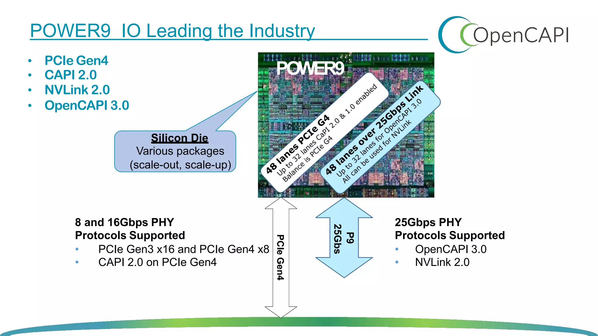 8 and 16Gbps PHY
Protocols Supported
• PCIe Gen3 x16 and PCIe Gen4 x8
• CAPI 2.0 on PCIe Gen4
PCIeGen4
P9
25Gbs
25Gbps PHY
Protocols Supported
• OpenCAPI 3.0
• NVLink 2.0
Silicon Die
Various packages
(scale-out, scale-up)
POWER9 IO Leading the Industry
• PCIe Gen4
• CAPI 2.0
• NVLink 2.0
• OpenCAPI 3.0
POWER9
 
