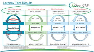Latency Test Results
‡
ǁ
§
ǁ
378ns Total Latency est. <555ns Total Latency 737ns Total Latency 776ns Total Latency
 