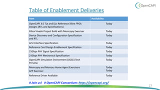 Table of Enablement Deliveries
27
Item Availability
OpenCAPI 3.0 TLx and DLx Reference Xilinx FPGA
Designs (RTL and Specifications)
Today
Xilinx Vivado Project Build with Memcopy Exerciser Today
Device Discovery and Configuration Specification
and RTL
Today
AFU Interface Specification Today
Reference Card Design Enablement Specification Today
25Gbps PHY Signal Specification Today
25Gbps PHY Mechanical Specification Today
OpenCAPI Simulation Environment (OCSE) Tech
Preview
Today
Memcopy and Memory Home Agent Exercisers
AFP Exerciser
Today
Today
Reference Driver Available Today
# Join us! # OpenCAPI Consortium: https://opencapi.org/
 