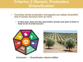 Criterion 2 (Kenen): Production Diversification Countries whose production and exports are widely diversified and of similar structure form an OCA. In that case, there are few asymmetric shocks and each of them is likely to be of small concern. Conclusion: -> Diversification criterion fulfilled 
