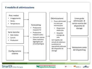 Il modello di ottimizzazione
Prev. meteo
• Irraggiamento
• Vento
• Temperatura

Serie storiche
• Dati meteo
• Carichi
• Produzioni

Configurazione
sistema

Ottimizzazione:

Forecasting:
• Produzione
impianti FV
• Produzione
impianti eolici
• Consumi utenze
(dato statistico
aggregato per
zona/tipologia)

• Flussi ottimizzati
tra zone per
minimizzare:
• Dispersioni
elettriche
• Acquisto
energia da
rete
nel rispetto dei
vincoli di sistema e
condizioni di
operatività ottimale
dei dispositivi di
storage

Linee guida
ottimizzate di
carico-scarico dei
dispositivi di
storage

Valutazione costo
del dispatching

 