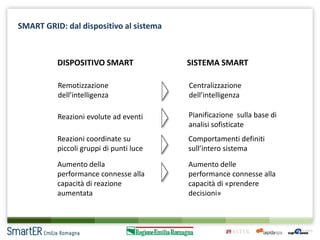 SMART GRID: dal dispositivo al sistema

DISPOSITIVO SMART

SISTEMA SMART

Remotizzazione
dell’intelligenza

Centralizzazione
dell’intelligenza

Reazioni evolute ad eventi

Pianificazione sulla base di
analisi sofisticate

Reazioni coordinate su
piccoli gruppi di punti luce

Comportamenti definiti
sull’intero sistema

Aumento della
performance connesse alla
capacità di reazione
aumentata

Aumento delle
performance connesse alla
capacità di «prendere
decisioni»

 