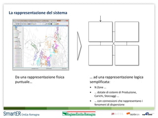 La rappresentazione del sistema

Da una rappresentazione fisica
puntuale…

… ad una rappresentazione logica
semplificata:


N Zone …



… dotate di sistemi di Produzione,
Carichi, Stoccaggi …



… con connessioni che rappresentano i
fenomeni di dispersione

 