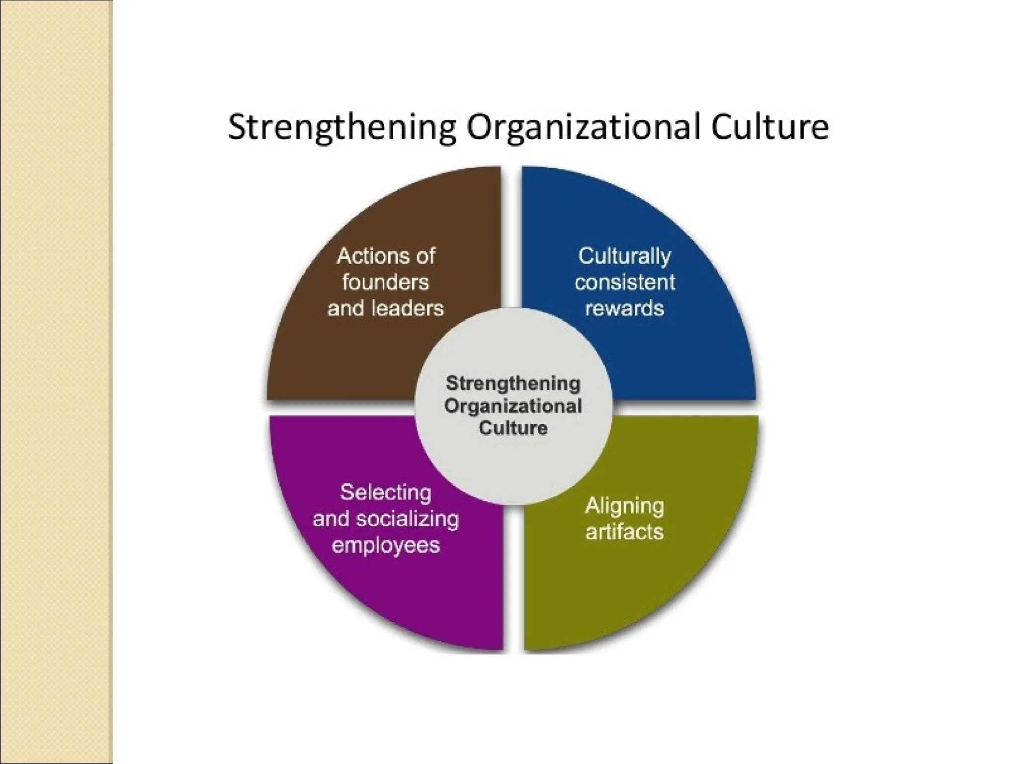 Organization Culture Power Point Presentation