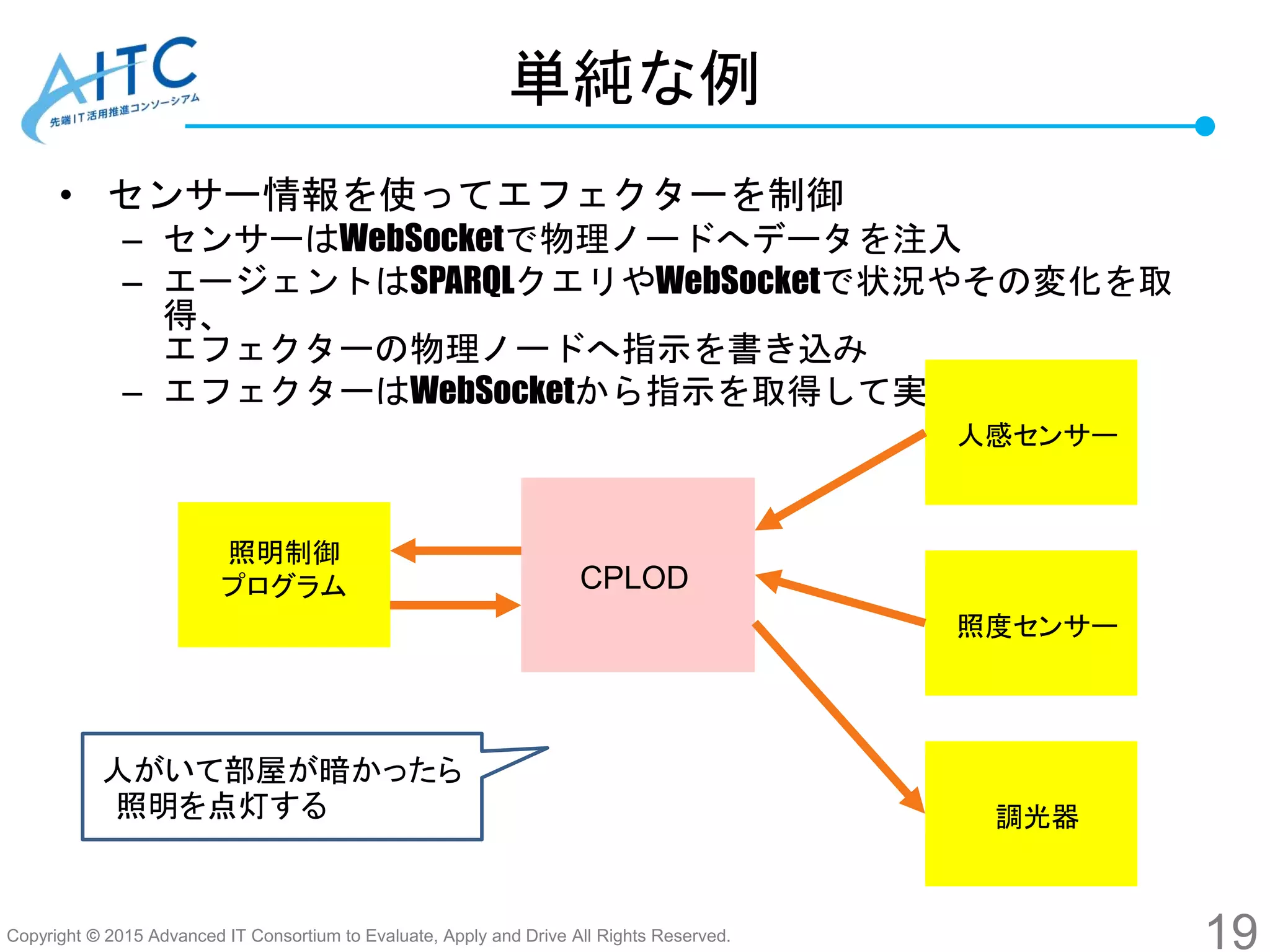 Copyright © 2015 Advanced IT Consortium to Evaluate, Apply and Drive All Rights Reserved.
単純な例
• センサー情報を使ってエフェクターを制御
– センサーはWebSocketで物理ノードへデータを注入
– エージェントはSPARQLクエリやWebSocketで状況やその変化を取
得、
エフェクターの物理ノードへ指示を書き込み
– エフェクターはWebSocketから指示を取得して実行
19
CPLOD
人感センサー
照明制御
プログラム
照度センサー
調光器
人がいて部屋が暗かったら
照明を点灯する点灯する
 
