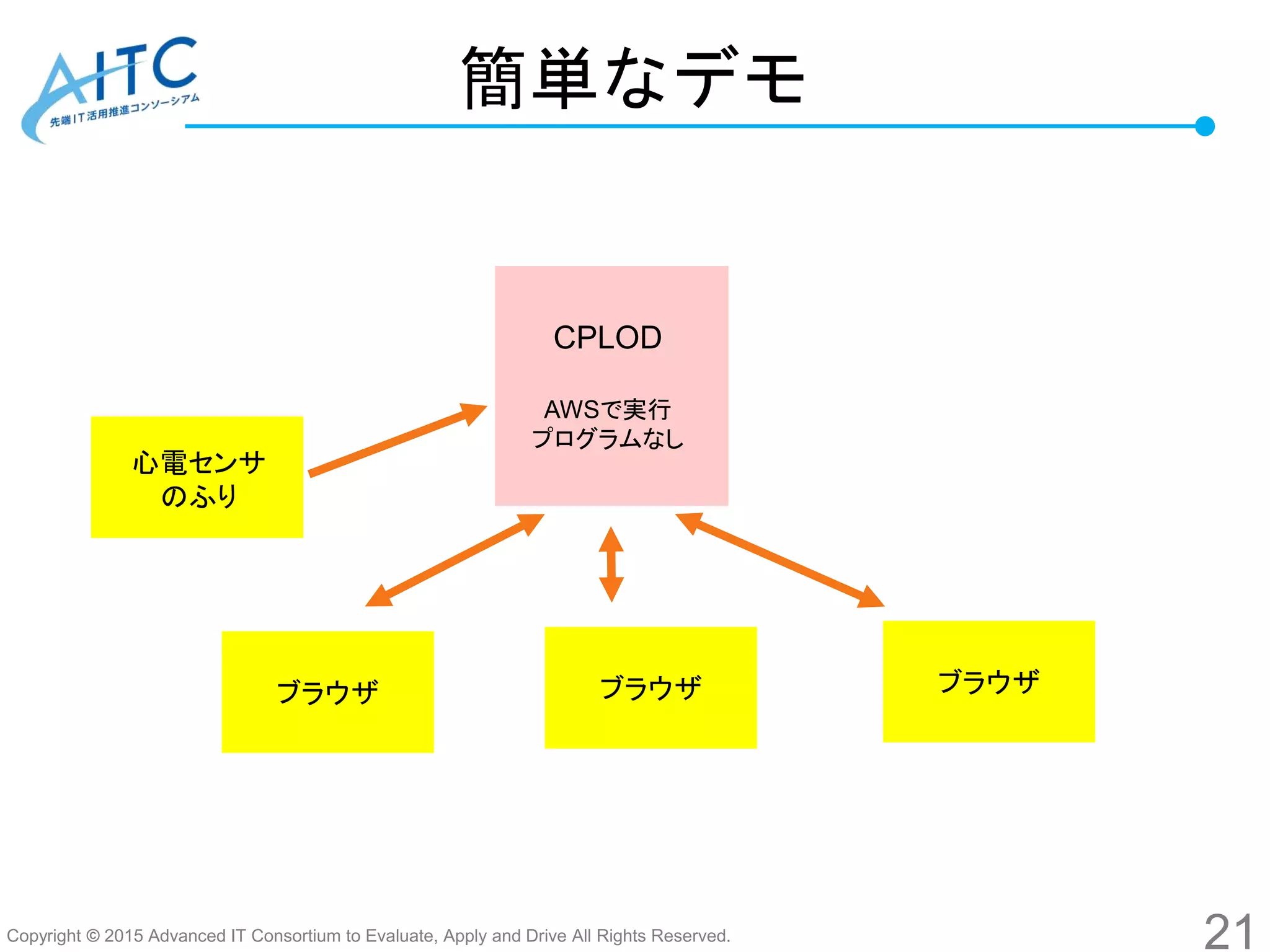 Copyright © 2015 Advanced IT Consortium to Evaluate, Apply and Drive All Rights Reserved.
簡単なデモ
21
CPLOD
AWSで実行
プログラムなし
ブラウザブラウザブラウザ
心電センサ
のふり
 